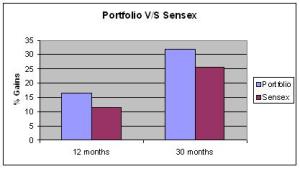 Portfolio vs Sensex, Jainmatrix Investments