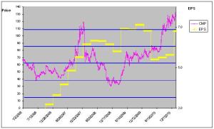 Petronet LNG Price and EPS quarterly