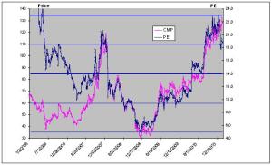 Petronet LNG Price and PE