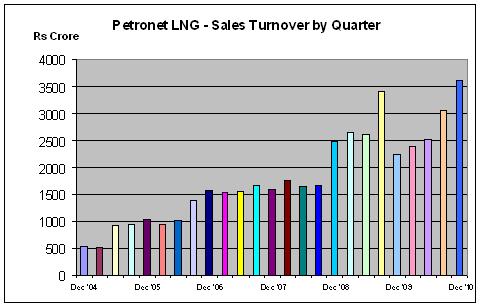 Petronet LNG Quarterly Revenue chart