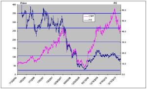 Yes bank, Price Earnings trend
