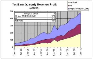 Yes Bank, Revenue, Profit