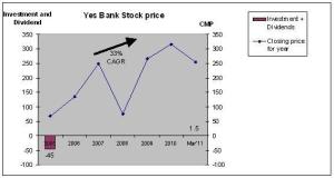 Yes Bank, Stock appreciation