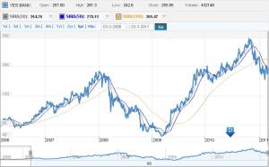 Yes Bank technical analysis