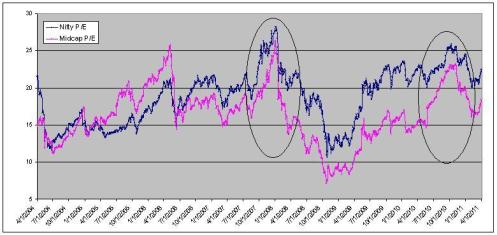 Indices pattern