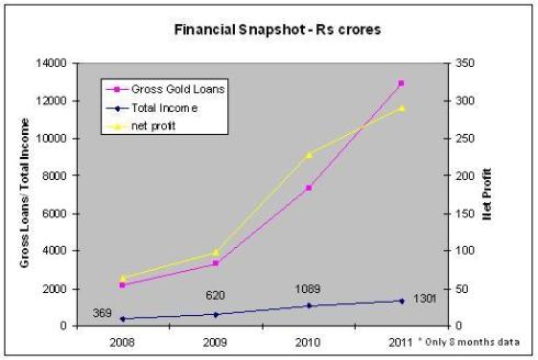 Chart 1: Financial Snapshot of Muthoot Muthoot Finance IPO