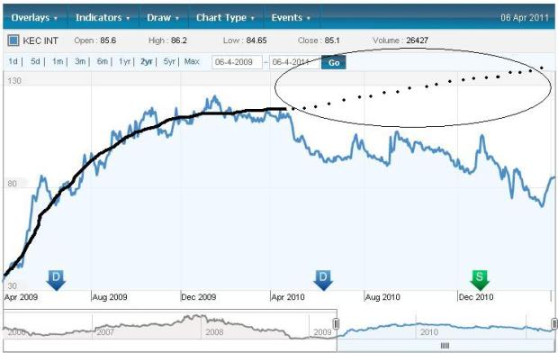 Price Trend KEC International