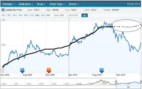diamond power infrastructure