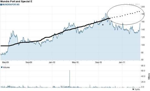 Price Trend Mundra Port and SEZ