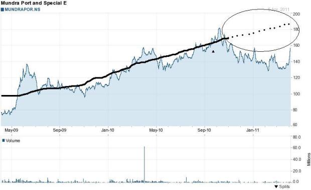 Price Trend Mundra Port and SEZ