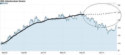 Price trend IRB Infrastructure