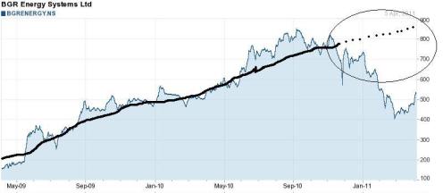 Price trend bgr energy systems