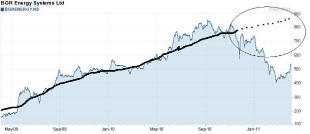 Price trend bgr energy systems