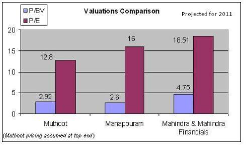 Chart 5: Valuations comparison (JainMatrix projections & graphics) Muthoot Finance IPO