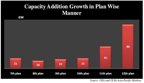 Capacity addition - Power Power Finance Corp - FPO