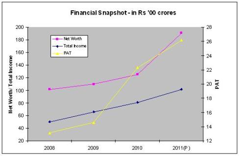 PFC - financial snapshot Power Finance Corp - FPO