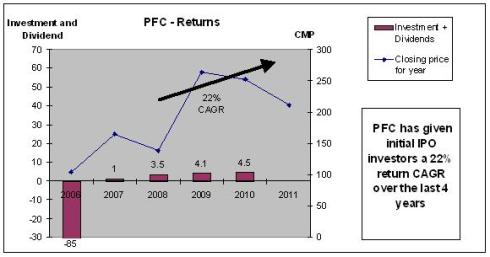PFC investor Returns Power Finance Corp - FPO