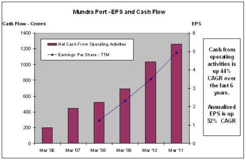 Mundra Port - EPS and Cash Flow