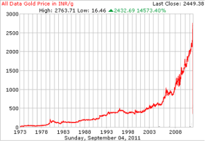 Gold prices, jainmatrix investments