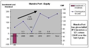 Mundra Port and SEZ
