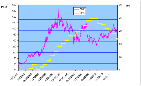 Fig 4 – Price and EPS Trends Bharti Airtel, JainMatrix Investments