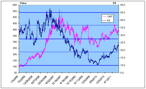 Fig 3 - Price and PE Trends Bharti Airtel, JainMatrix Investements
