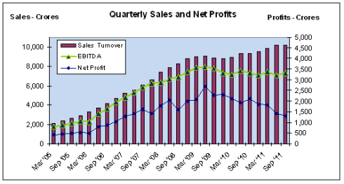 Fig 5 – Sales and Profits Trends Bharti Airtel, JainMatrix Investments