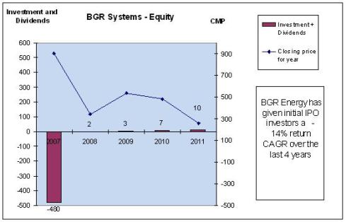 BGR Energy, JainMatrix Investments