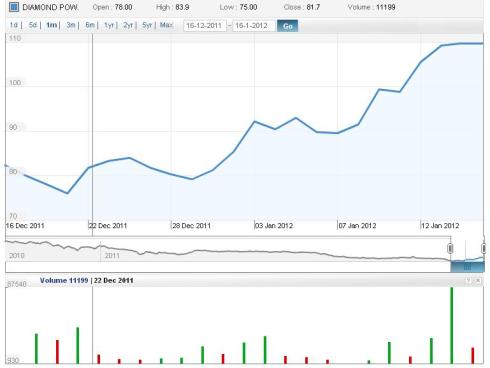 JainMatrix Investments, Diamond Power Infrastructure