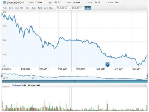 JainMatrix Investments, Diamond Power Infrastructure