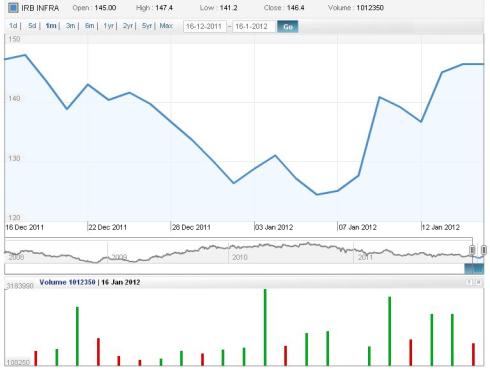 JainMatrix Investments, IRB Infrastructure