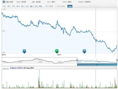 JainMatrix Investing, KEC International