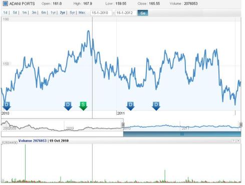 JainMatrix Investments, Mundra / Adani Port and SEZ
