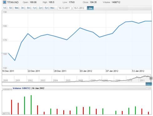 JainMatrix Investing, Titan Industries
