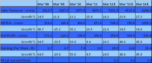 Key Financials and Projections (Source: JainMatrix Investments)