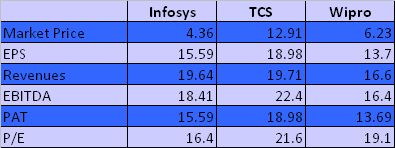 Decision Table IT Sector Decision Table, JainMatrix Investments