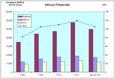 Infosys Financials, JainMatrix Investments
