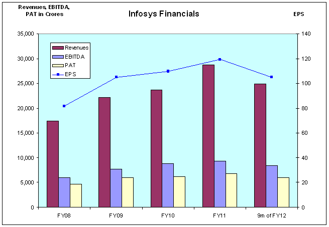 Infosys Financials, JainMatrix Investments