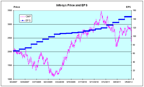 Infosys Price and EPS, JainMatrix Investments