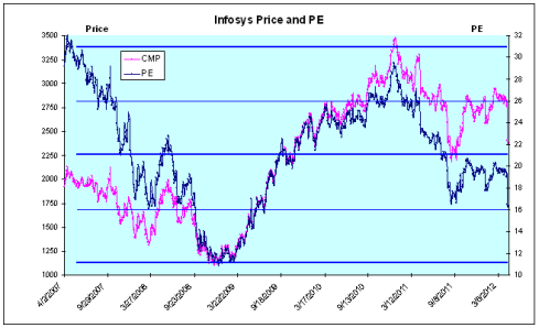 Infosys Price and PE, JainMatrix Investments