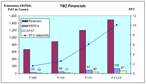 Tribhovandas Bhimji Zaveri, IPO, JainMatrix Investments