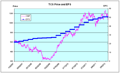 TCS Price and EPS TCS Price and EPS, JainMatrix Investments