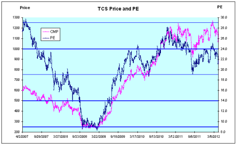 TCS Price and PE, JainMatrix Investments