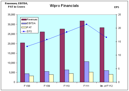 Wipro Financials, JainMatrix Investments