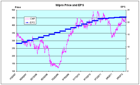Wipro Price and EPS Wipro Price and EPS, JainMatrix Investments