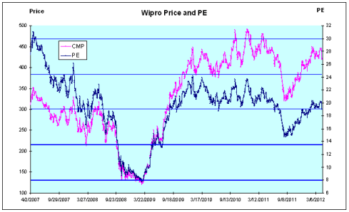 Wipro Price and PE, JainMatrix Investments