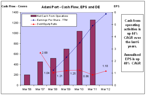 APSEZ - Cash Flow, EPS, DE - JainMatrix Investments
