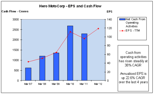 Fig 6 – Cash Flow and EPS, Hero MotoCorp, JainMatrix Investments