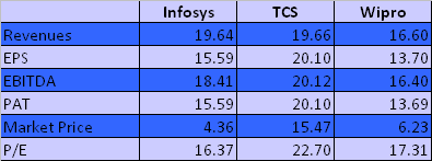 IT Sector Decision Table - JainMatrix Investments
