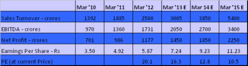 APSEZ - Financial Projections - JainMatrix Investments